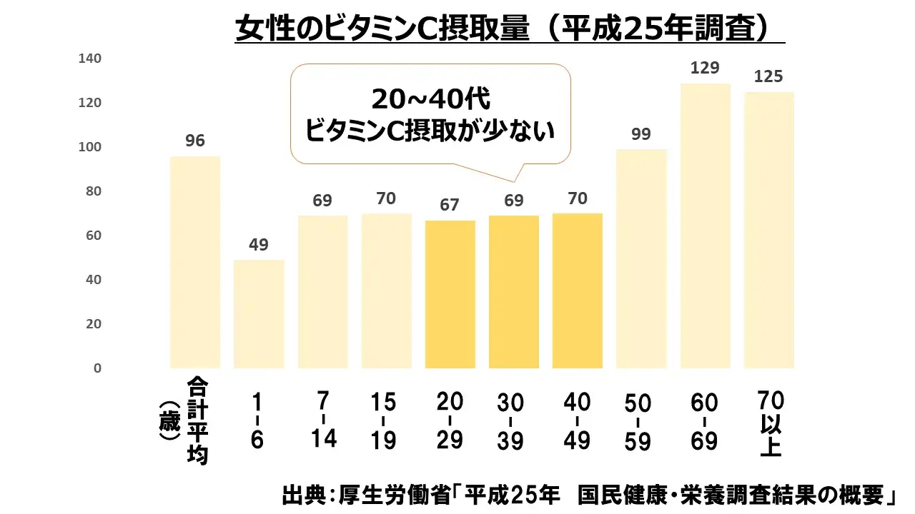 女性のビタミンC摂取量（平成25年調査）画像