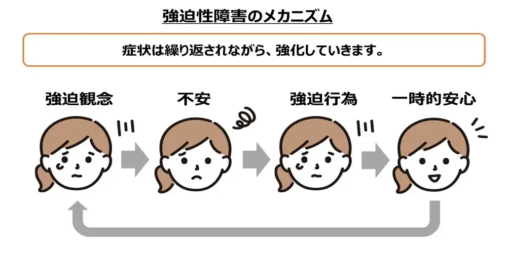 強迫性障害のメカニズム画像