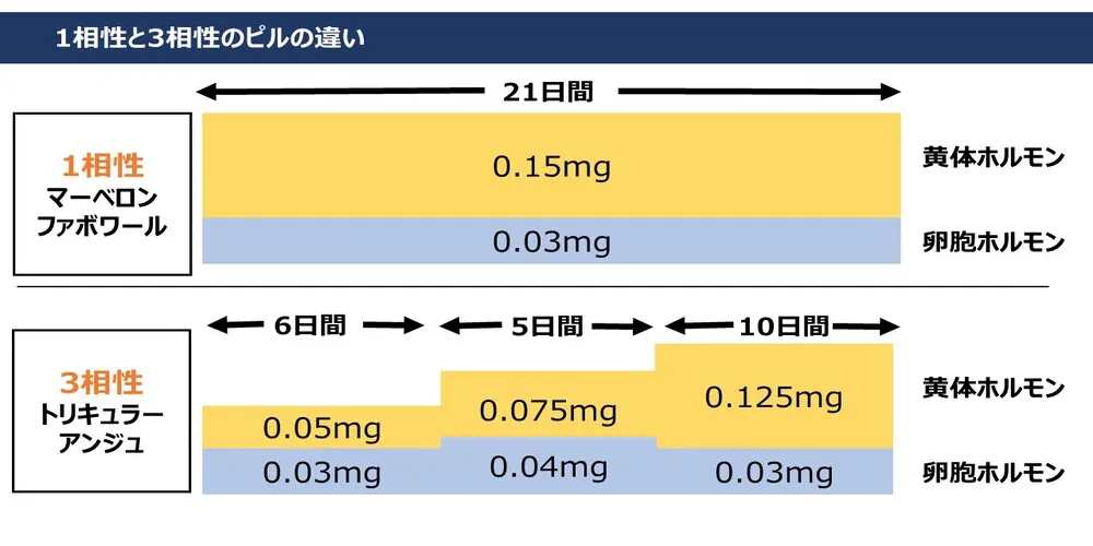 1相性と3相性のピルの違い画像