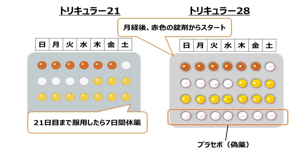 トリキュラーの服用方法画像