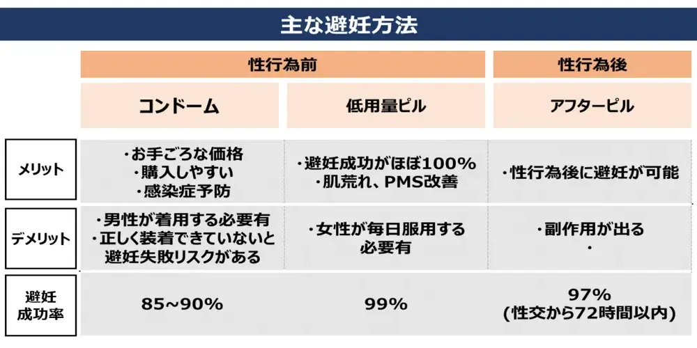 正しい避妊方法と避妊成功率画像