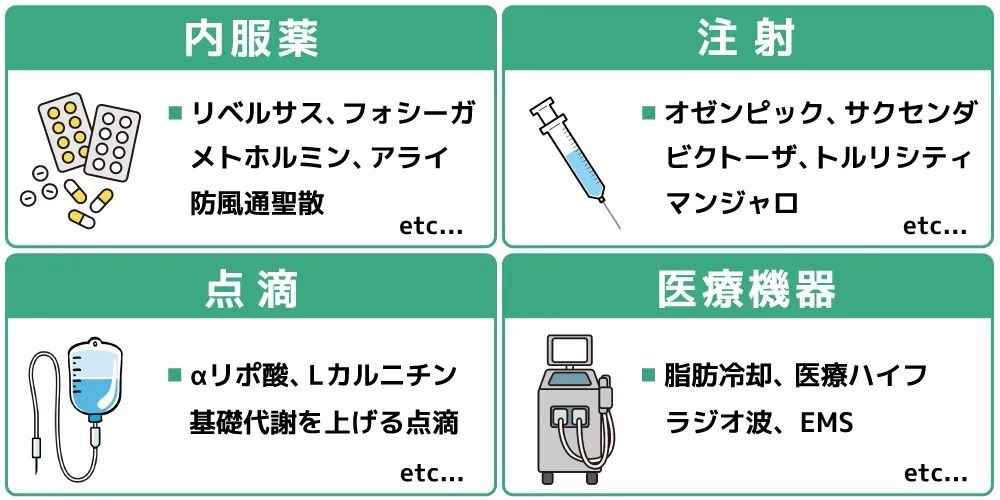 内服薬、注射、点滴、医療機器など4つのメディカルダイエットのイメージ画像