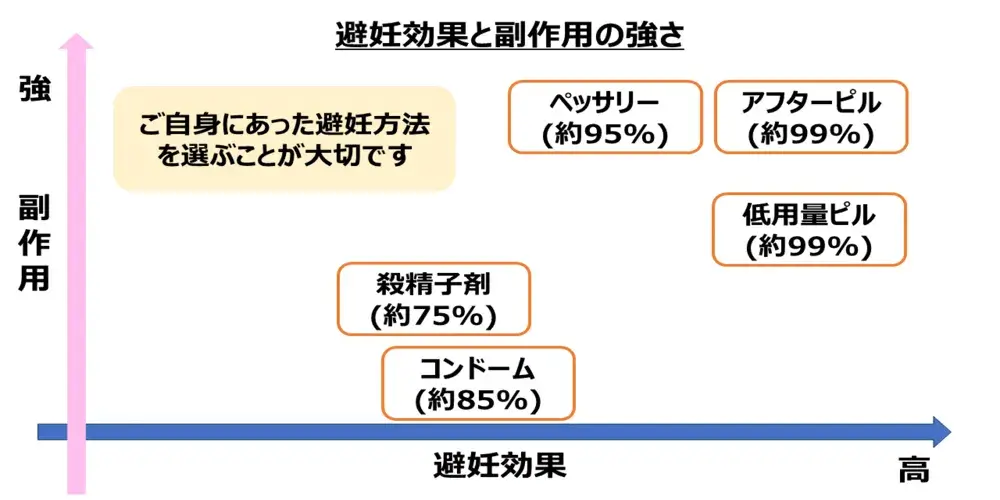 避妊効果と副作用の強さ