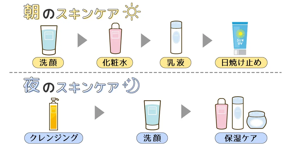 乾燥肌に適しているスキンケア方法の画像