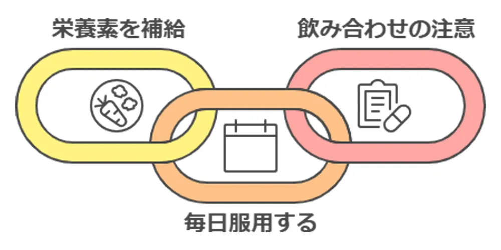 正しいサプリメントの摂り方画像