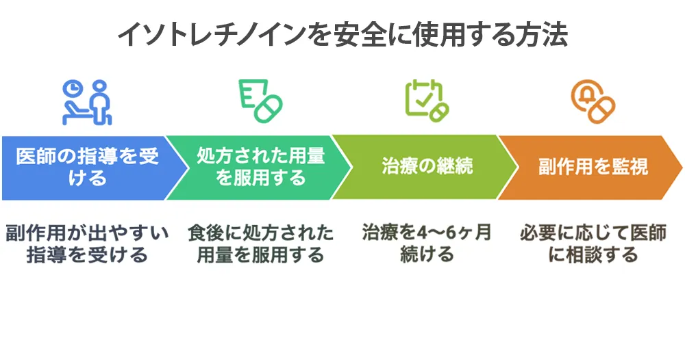 イソトレチノインを安全に使用する方法画像