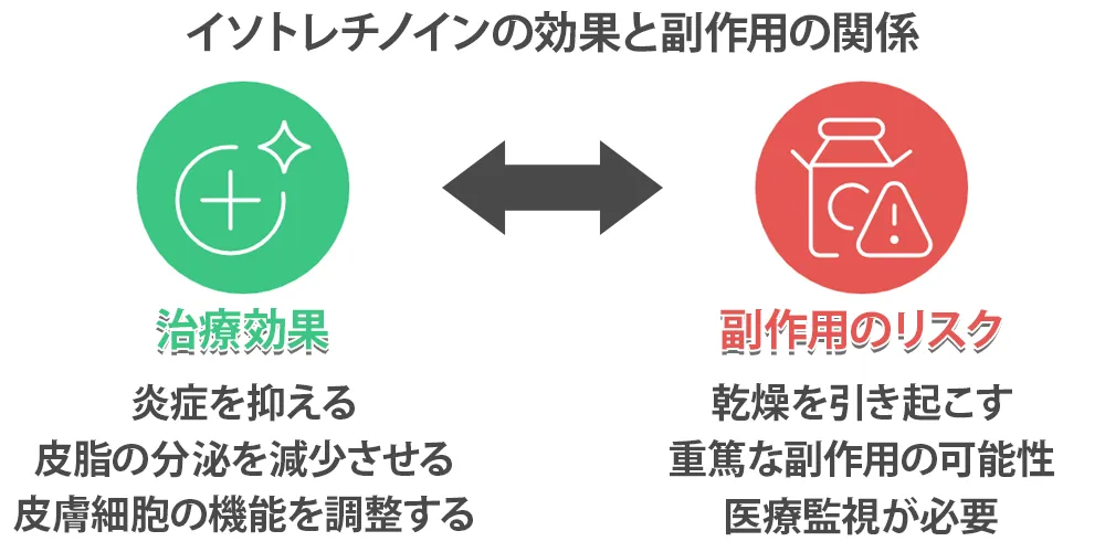 イソトレチノインの効果と副作用の関係画像