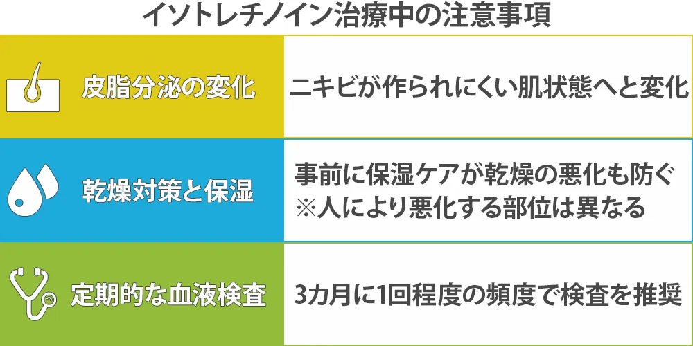 イソトレチノイン治療中の注意事項画像