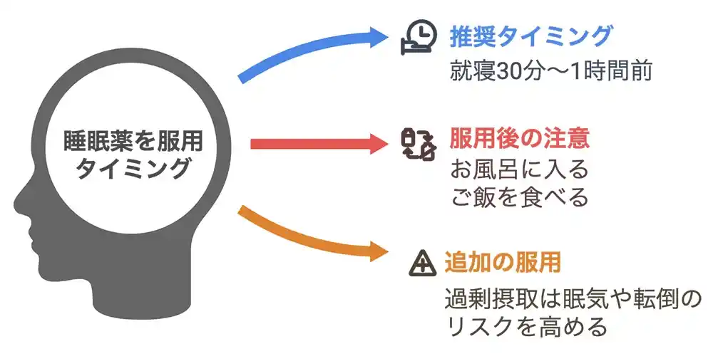 睡眠薬を服用するタイミング画像
