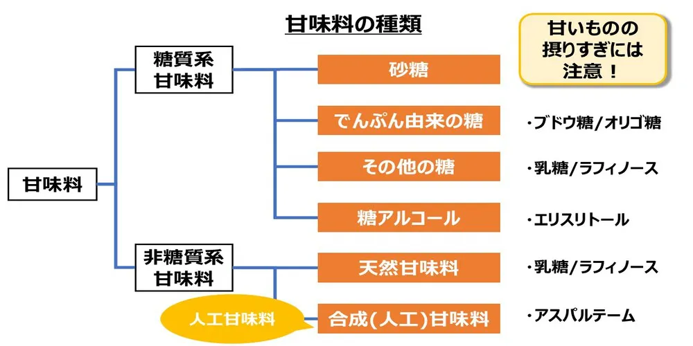 甘味料の種類画像
