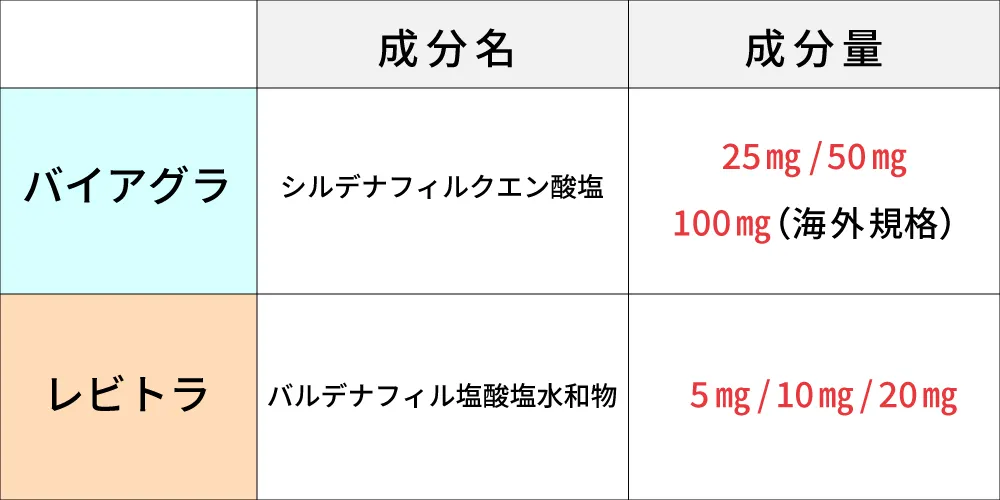 バイアグラとレビトラの有効成分の違い画像