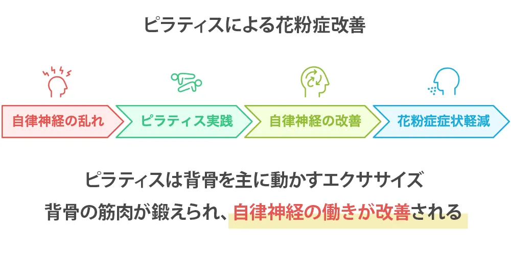 ピラティスによる花粉症改善画像