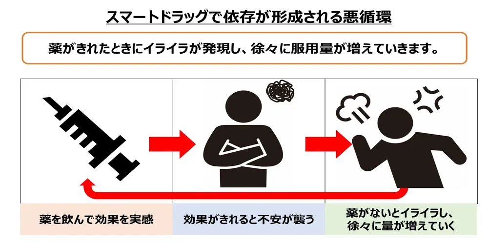 スマートドラッグの依存性