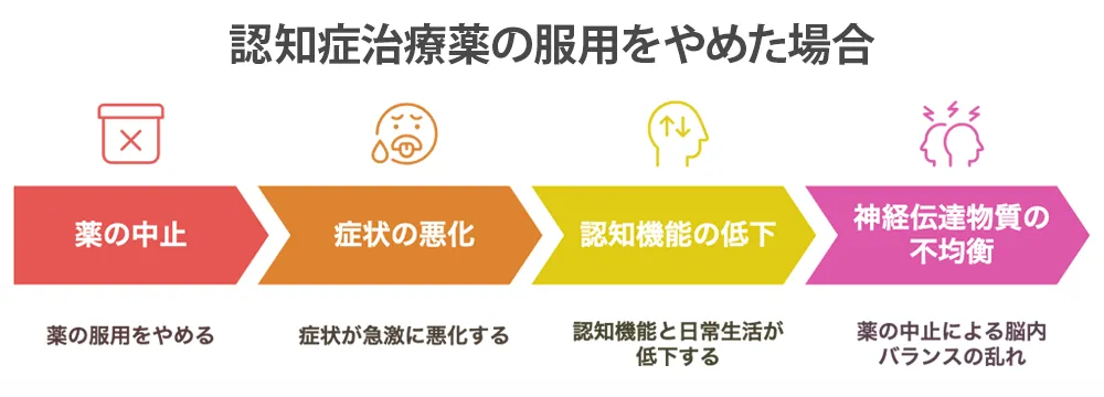 認知症治療薬の服用をやめた場合画像