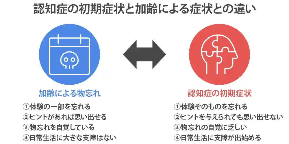認知症の初期症状と加齢による症状との違い画像
