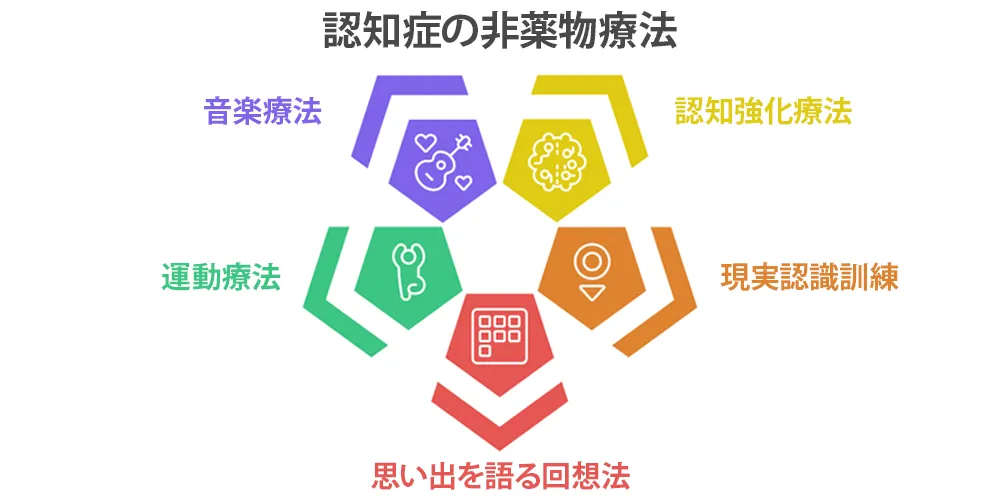 認知症の非薬物療法画像