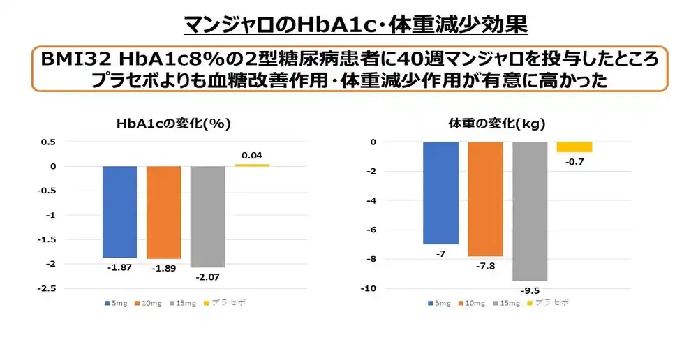 マンジャロのHbA1c・体重減少効果画像