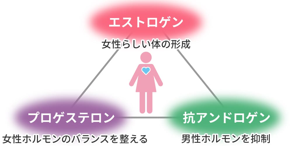 女性ホルモン剤の併用についての画像