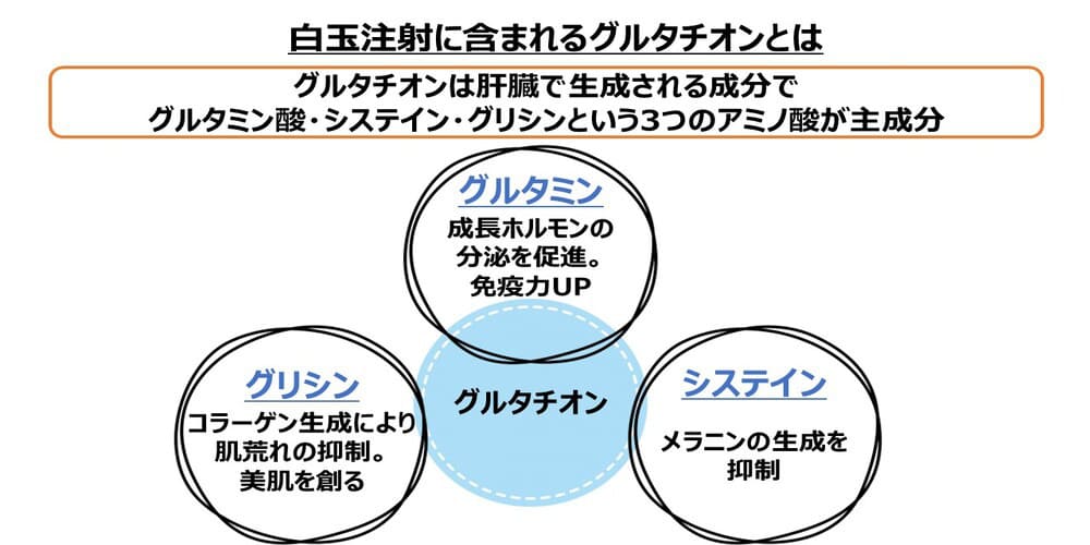 白玉注射に含まれるグルタチオンとは画像