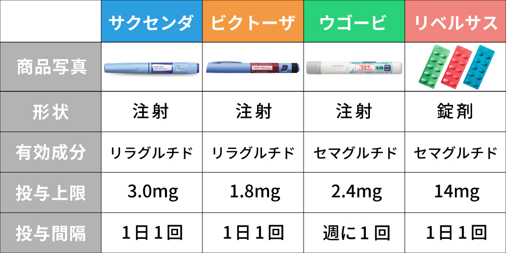 他のGLP-1薬との違い画像