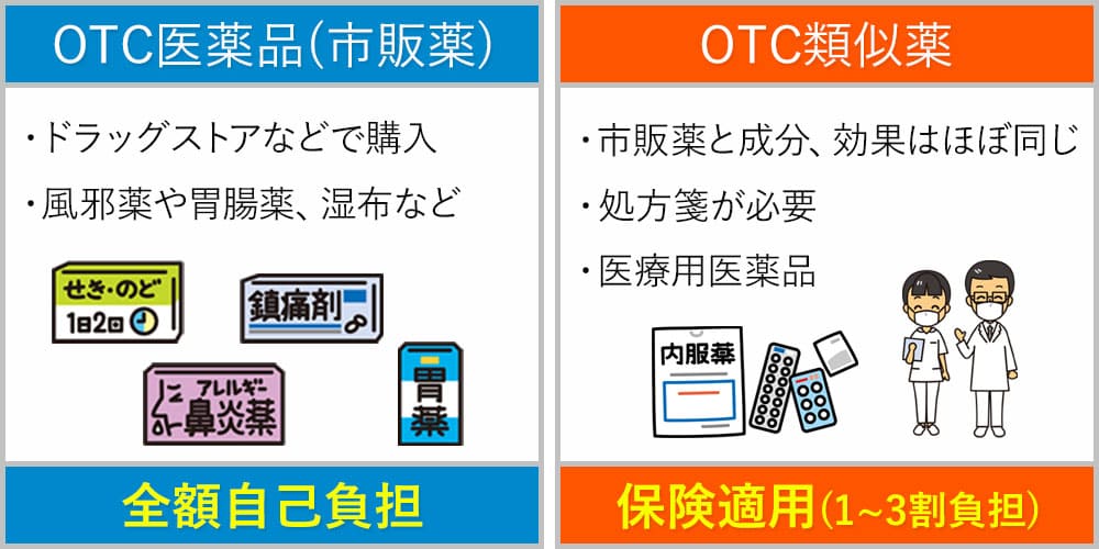 OTC医薬品とOTC類似薬の違い画像