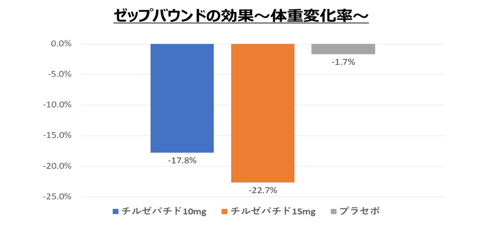 ゼップバウンドの効果~体重変化率~画像