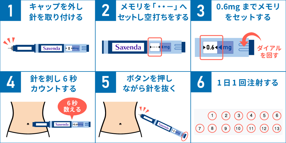 サクセンダの使用方法画像