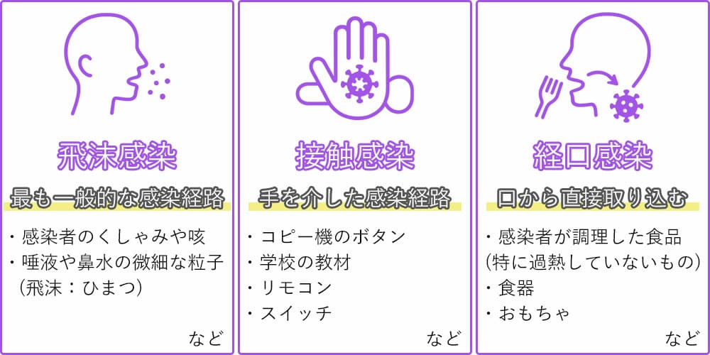 扁桃炎の感染経路画像