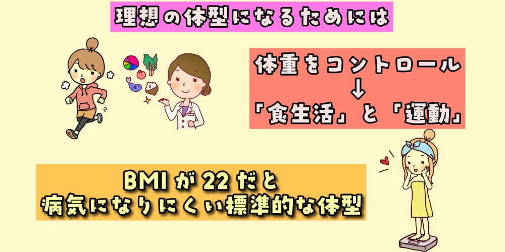 理想の体型になるためには