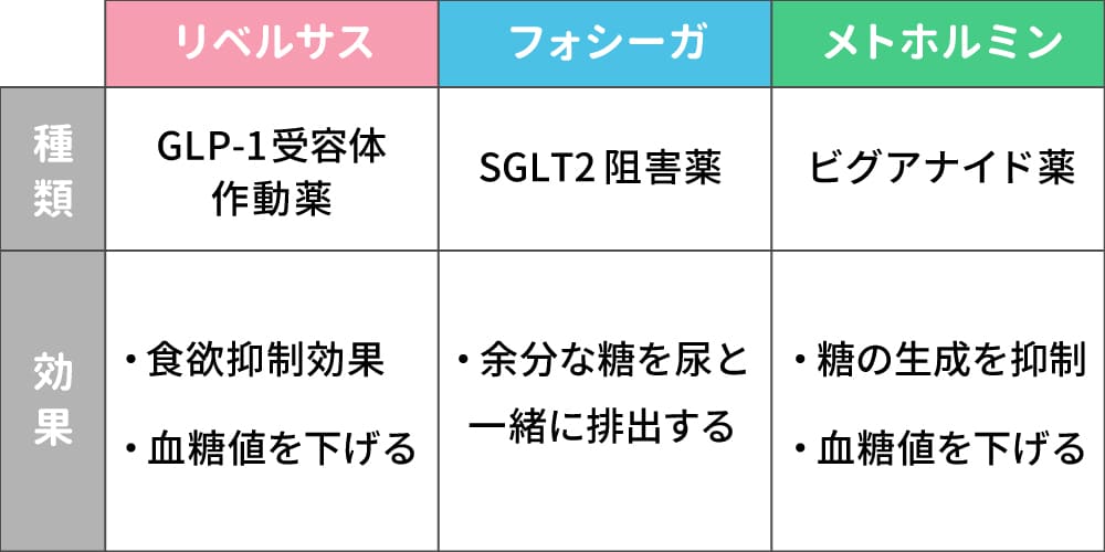 リベルサス・フォシーガ・メトホルミンの効果の違いイメージ画像