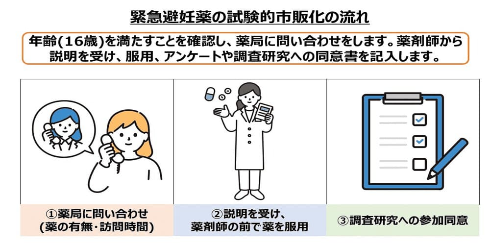 緊急避妊薬の試験的市販化の流れ画像