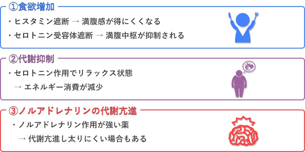 抗うつ剤服用で太る理由画像