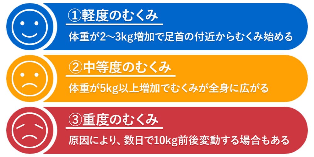 むくみの程度別にみる体重減少の目安画像