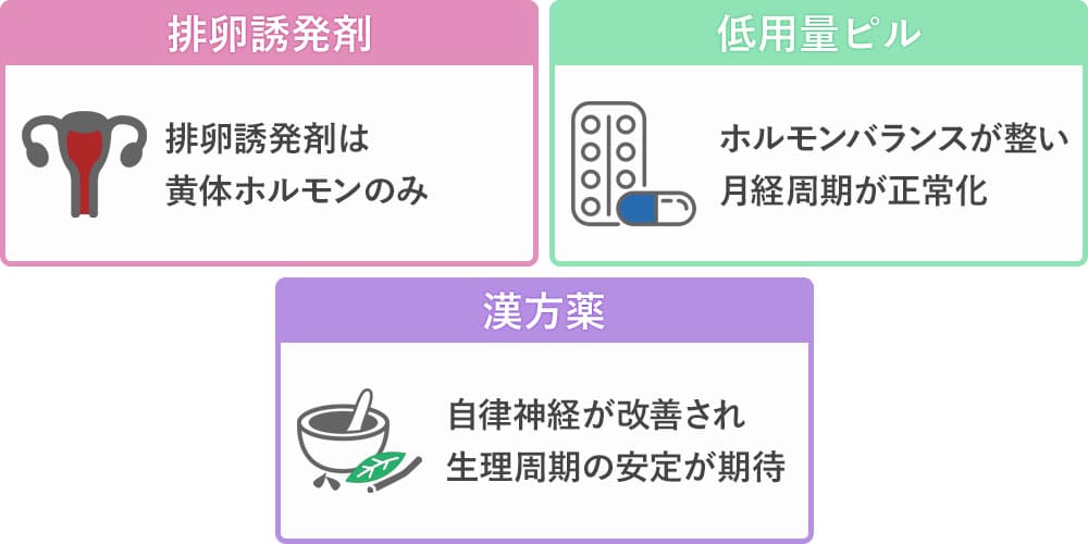 生理不順の治療方法画像