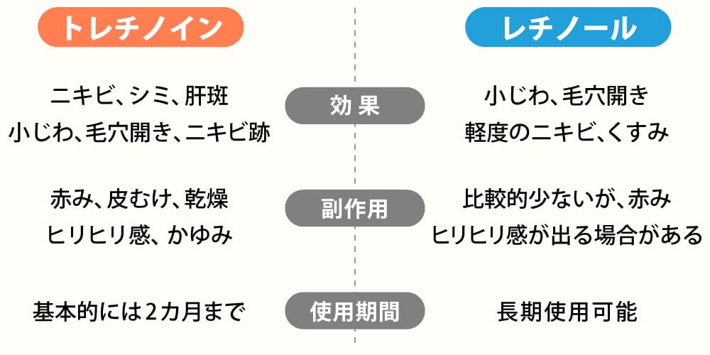 トレチノインとレチノールの違い画像