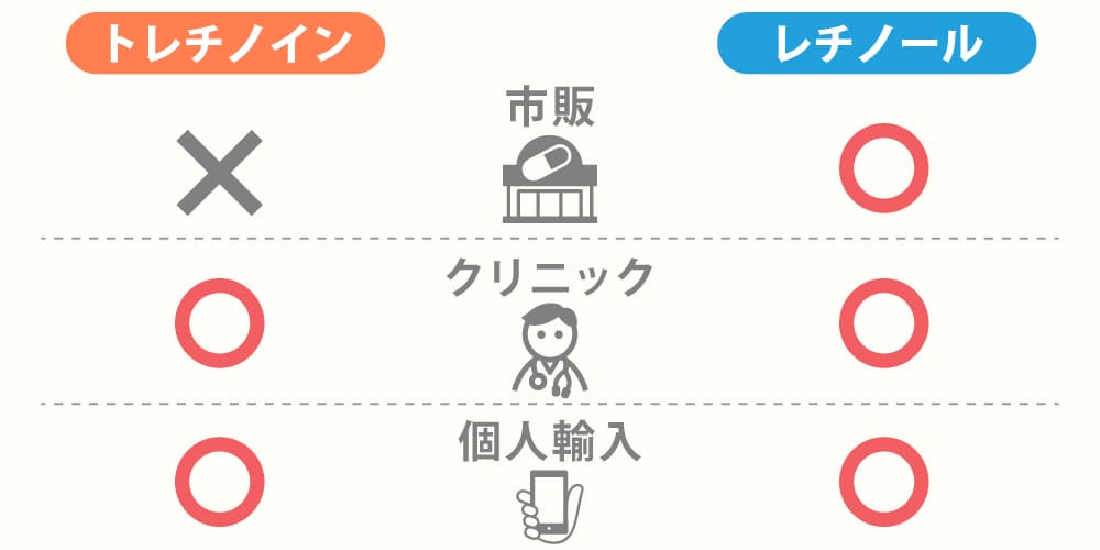 トレチノイン・レチノールはどこで買える？画像