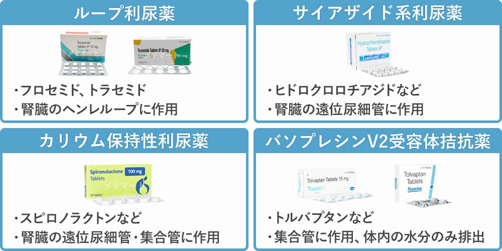 利尿剤の種類と効き方の画像