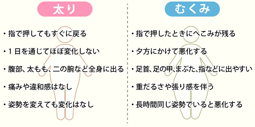 太ったのか、むくみなのか?見分け方画像