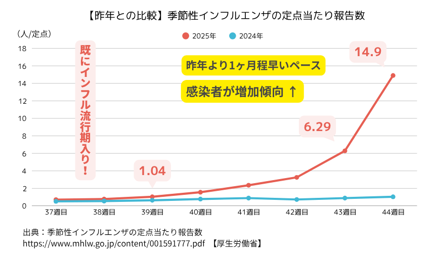 【昨年との比較】季節性インフルエンザの定点当たり報告数