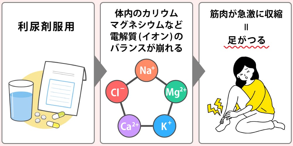 利尿剤が引き起こす足がつる原因画像