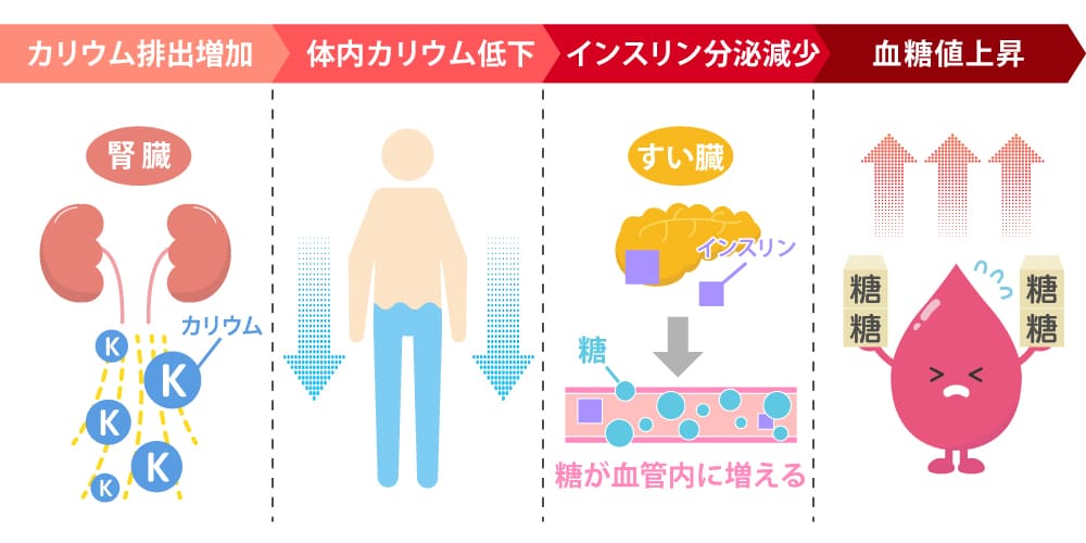 チアジド系利尿薬による高血糖の機序
