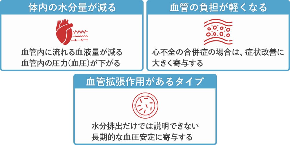 利尿剤で血圧が下がる仕組み