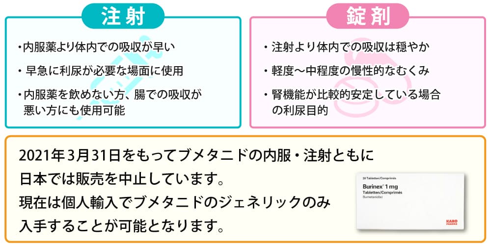 ブメタニドは通常は注射で投与画像