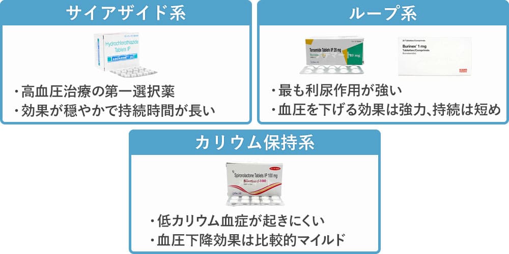 利尿剤の種類と特徴画像