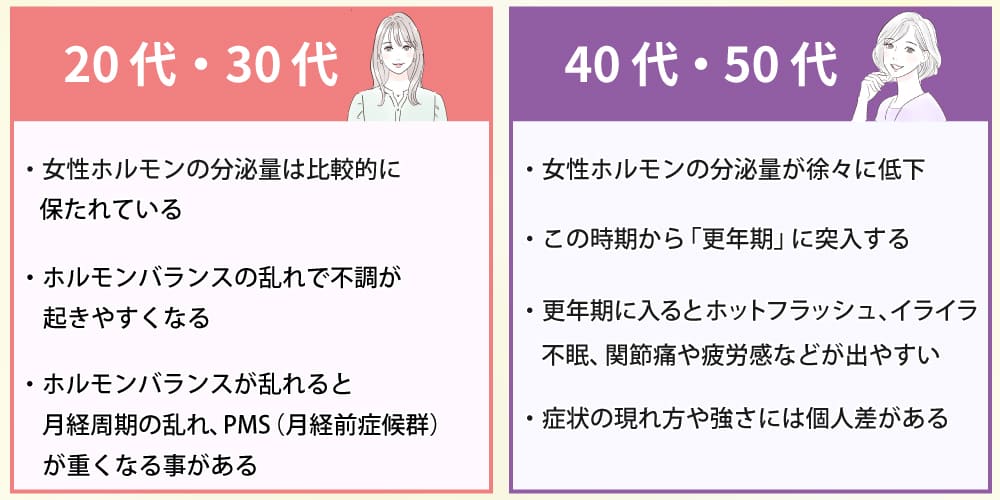 年代別にみる女性ホルモン不足の特徴