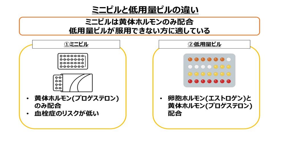ミニピルと低用量ピルの違い画像