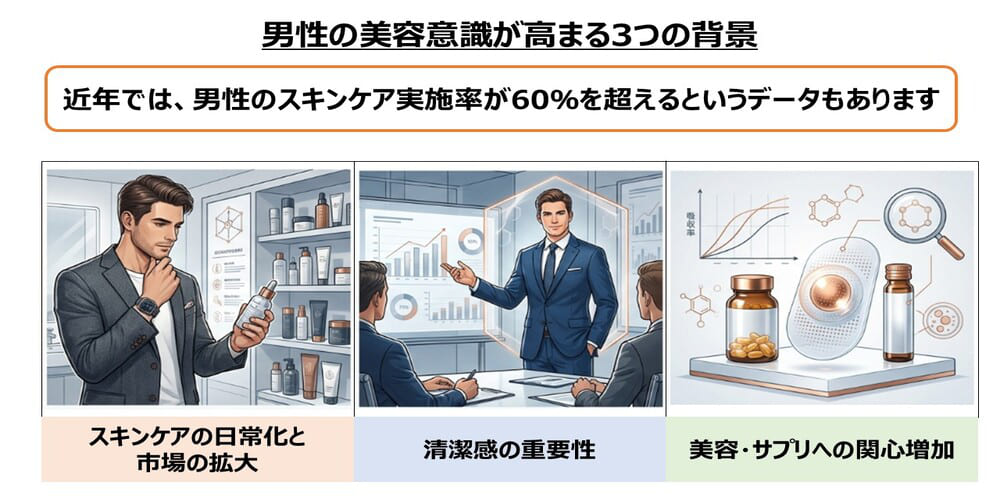 男性の美容意識が高まる3つの習慣画像