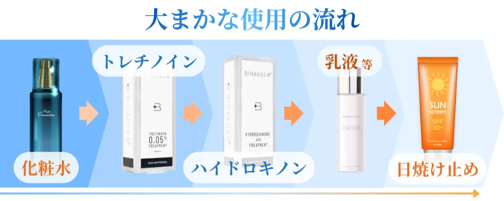 トレチノインハイドロキノンを含むスキンケアの大まかな使用の流れイメージ画像