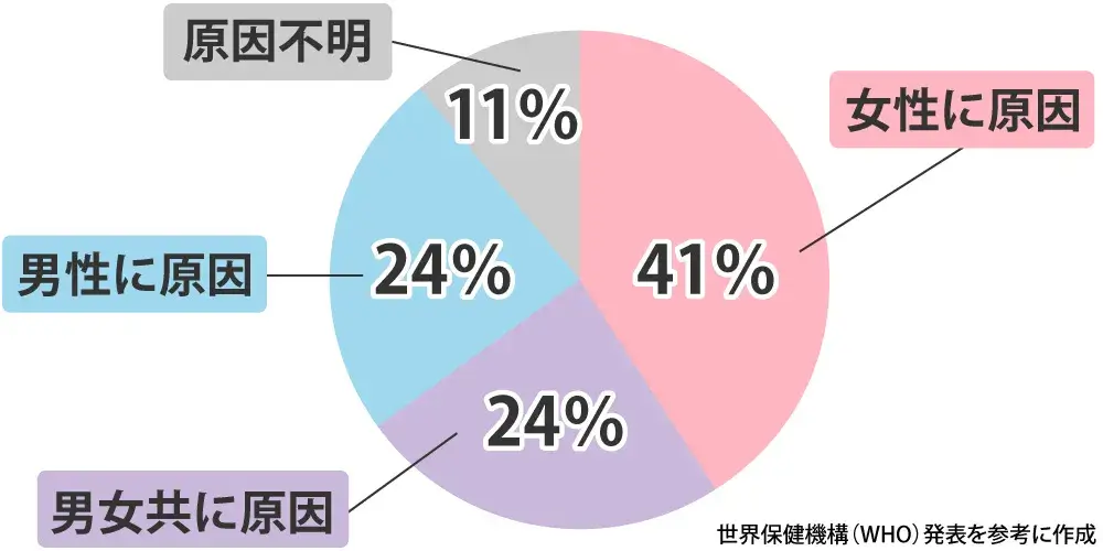 不妊症への対処
