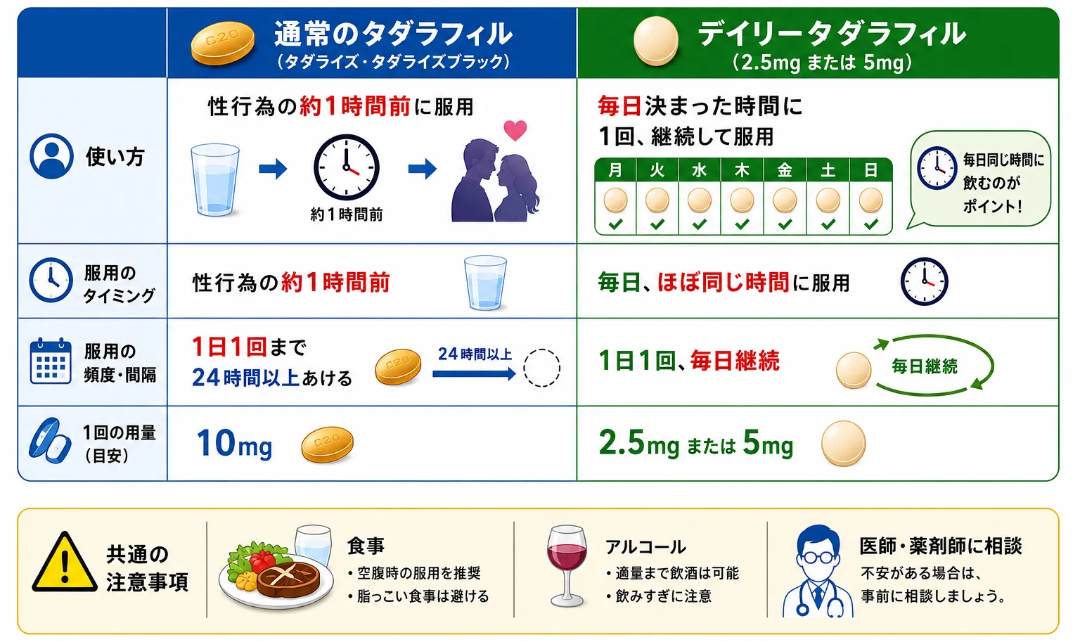 デイリータダラフィルとタダライズの飲み方の違い